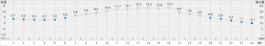 占冠(>2020年05月20日)のアメダスグラフ