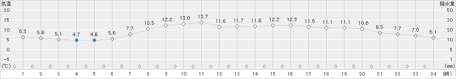 留萌(>2020年05月20日)のアメダスグラフ