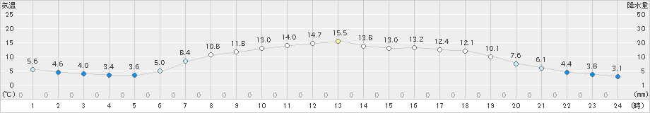 幌糠(>2020年05月20日)のアメダスグラフ