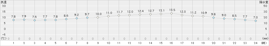 札幌(>2020年05月20日)のアメダスグラフ