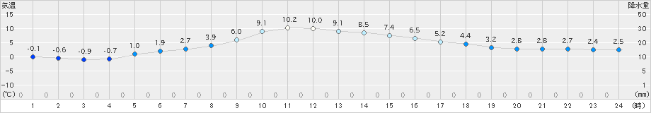 遠軽(>2020年05月20日)のアメダスグラフ