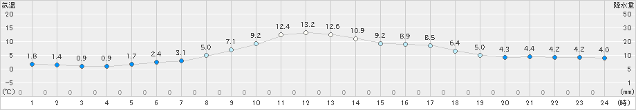 鶴居(>2020年05月20日)のアメダスグラフ