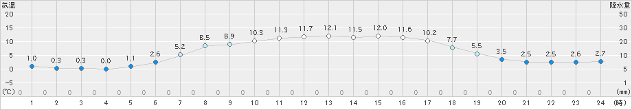 上士幌(>2020年05月20日)のアメダスグラフ