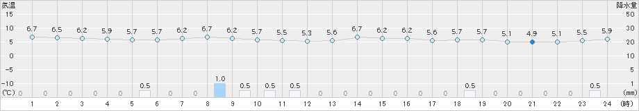 今金(>2020年05月20日)のアメダスグラフ