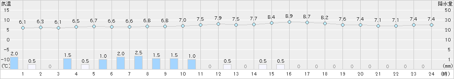 碇ケ関(>2020年05月20日)のアメダスグラフ