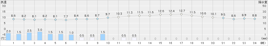 岩見三内(>2020年05月20日)のアメダスグラフ