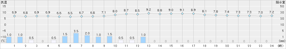 住田(>2020年05月20日)のアメダスグラフ