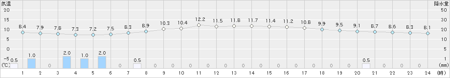 新庄(>2020年05月20日)のアメダスグラフ