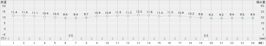 大子(>2020年05月20日)のアメダスグラフ