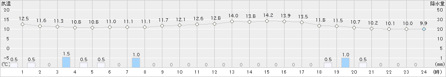 久喜(>2020年05月20日)のアメダスグラフ