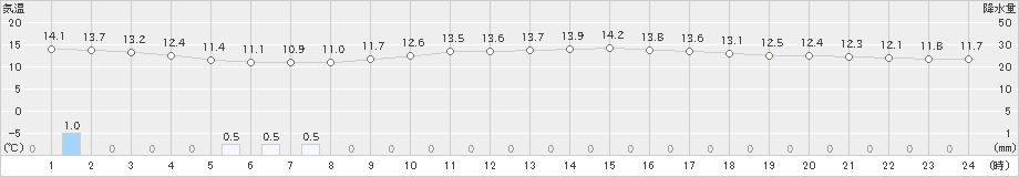 船橋(>2020年05月20日)のアメダスグラフ