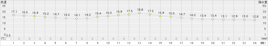 鴨川(>2020年05月20日)のアメダスグラフ