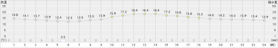 辻堂(>2020年05月20日)のアメダスグラフ