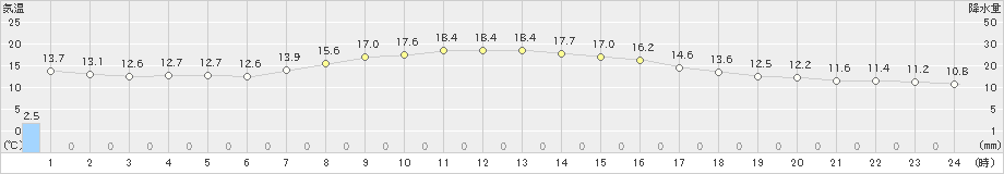 上田(>2020年05月20日)のアメダスグラフ