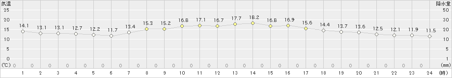 南木曽(>2020年05月20日)のアメダスグラフ