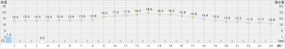 大泉(>2020年05月20日)のアメダスグラフ