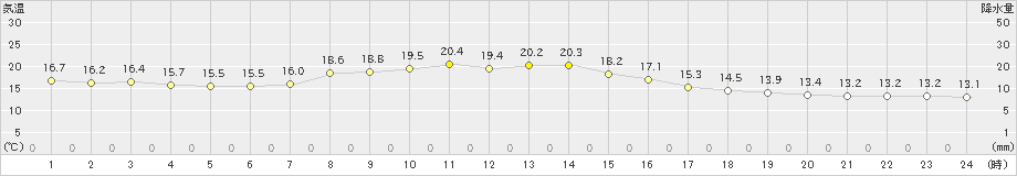 勝沼(>2020年05月20日)のアメダスグラフ