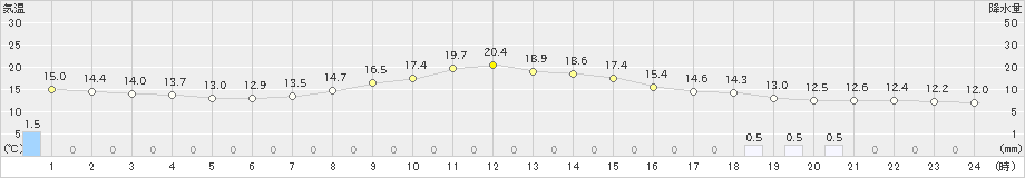 井川(>2020年05月20日)のアメダスグラフ