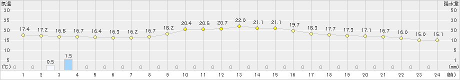 富士(>2020年05月20日)のアメダスグラフ