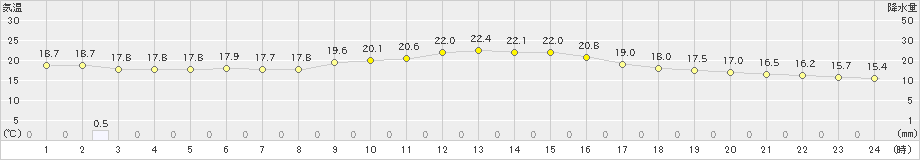 清水(>2020年05月20日)のアメダスグラフ