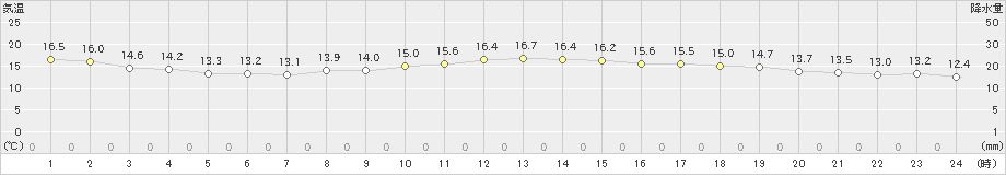 網代(>2020年05月20日)のアメダスグラフ