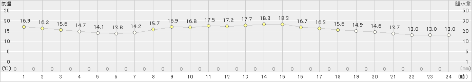 稲取(>2020年05月20日)のアメダスグラフ