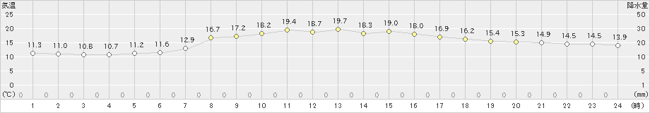 樽見(>2020年05月20日)のアメダスグラフ