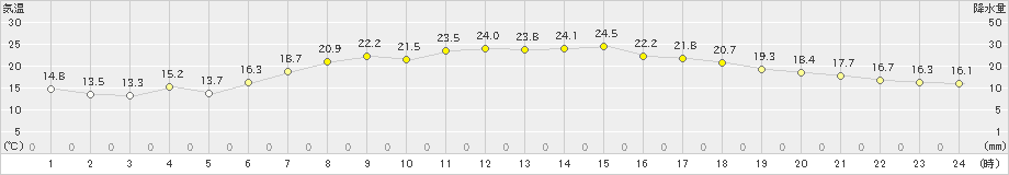 四日市(>2020年05月20日)のアメダスグラフ