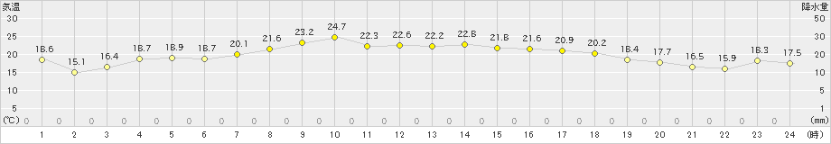 南伊勢(>2020年05月20日)のアメダスグラフ