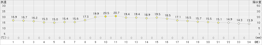 伏木(>2020年05月20日)のアメダスグラフ