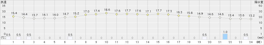 かほく(>2020年05月20日)のアメダスグラフ