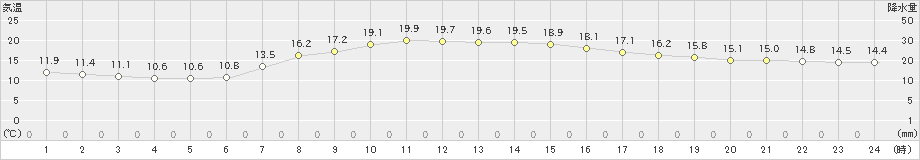 米原(>2020年05月20日)のアメダスグラフ