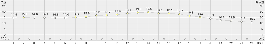 生野(>2020年05月20日)のアメダスグラフ