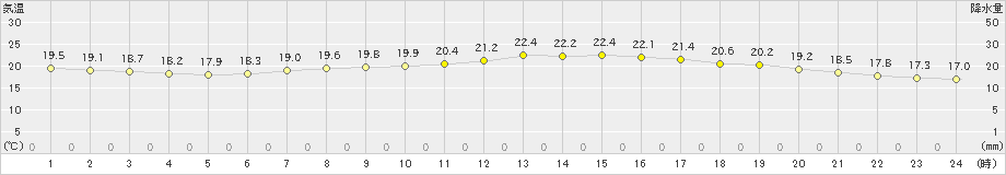 神戸(>2020年05月20日)のアメダスグラフ