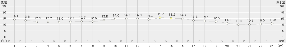 庄原(>2020年05月20日)のアメダスグラフ