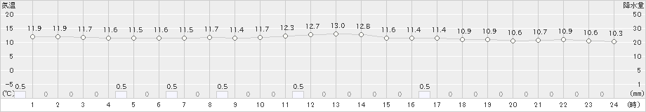 大朝(>2020年05月20日)のアメダスグラフ