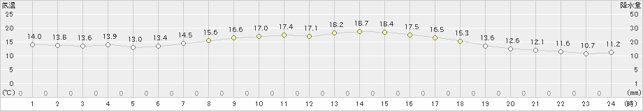 本郷(>2020年05月20日)のアメダスグラフ