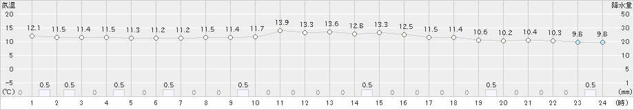 瑞穂(>2020年05月20日)のアメダスグラフ