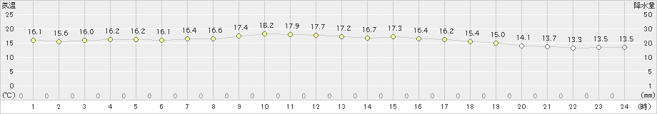 鳥取(>2020年05月20日)のアメダスグラフ