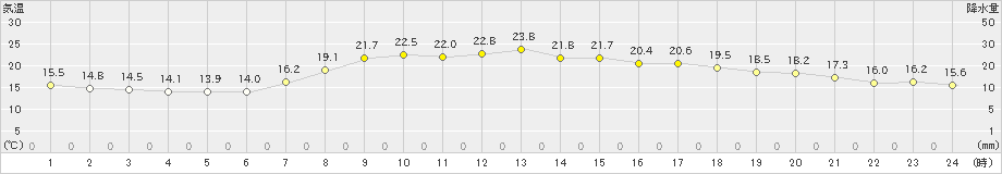 日和佐(>2020年05月20日)のアメダスグラフ