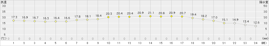 今治(>2020年05月20日)のアメダスグラフ