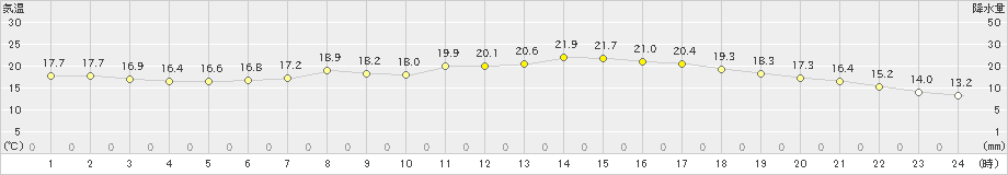 大洲(>2020年05月20日)のアメダスグラフ