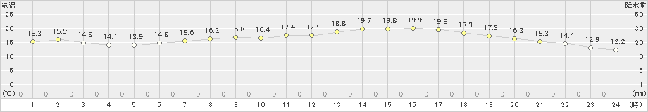 宇和(>2020年05月20日)のアメダスグラフ