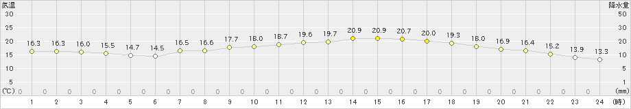 近永(>2020年05月20日)のアメダスグラフ