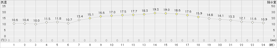 本川(>2020年05月20日)のアメダスグラフ