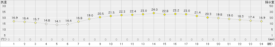 後免(>2020年05月20日)のアメダスグラフ