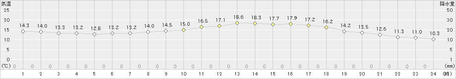 梼原(>2020年05月20日)のアメダスグラフ