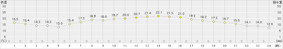 杵築(>2020年05月20日)のアメダスグラフ