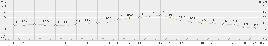 玖珠(>2020年05月20日)のアメダスグラフ