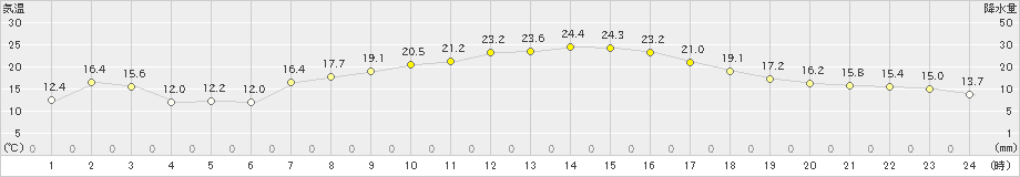 宇目(>2020年05月20日)のアメダスグラフ